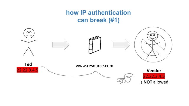 how IP authentication
can break (#1)
