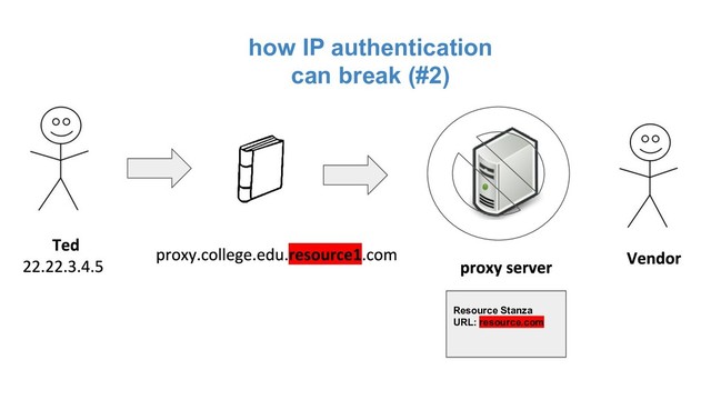 how IP authentication
can break (#2)
Resource Stanza
URL: resource.com
