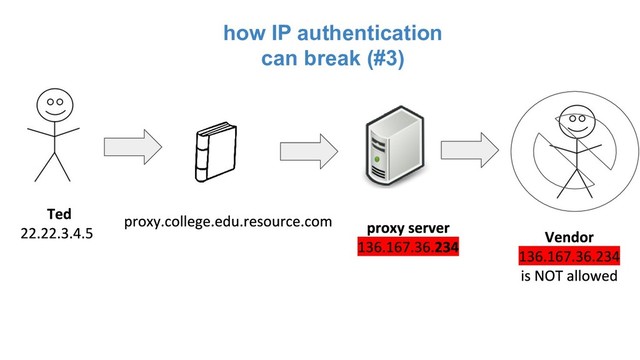 how IP authentication
can break (#3)
