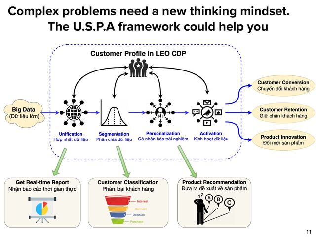 Complex problems need a new thinking mindset.
The U.S.P.A framework could help you
11
