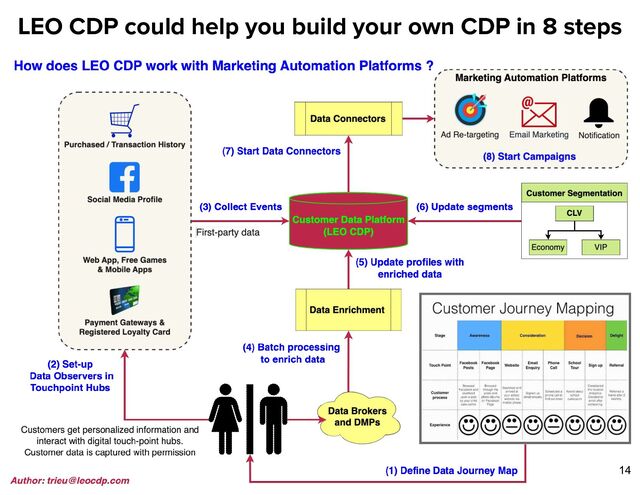 LEO CDP could help you build your own CDP in 8 steps
14
