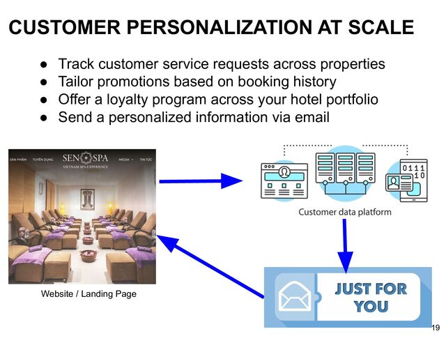 CUSTOMER PERSONALIZATION AT SCALE
● Track customer service requests across properties
● Tailor promotions based on booking history
● Offer a loyalty program across your hotel portfolio
● Send a personalized information via email
Website / Landing Page
19
