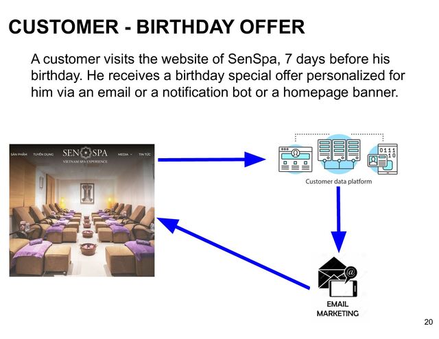 CUSTOMER - BIRTHDAY OFFER
A customer visits the website of SenSpa, 7 days before his
birthday. He receives a birthday special offer personalized for
him via an email or a notification bot or a homepage banner.
20
