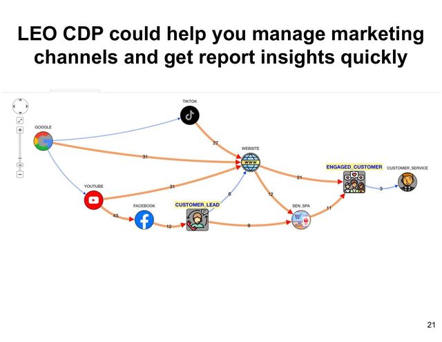 LEO CDP could help you manage marketing
channels and get report insights quickly
21
