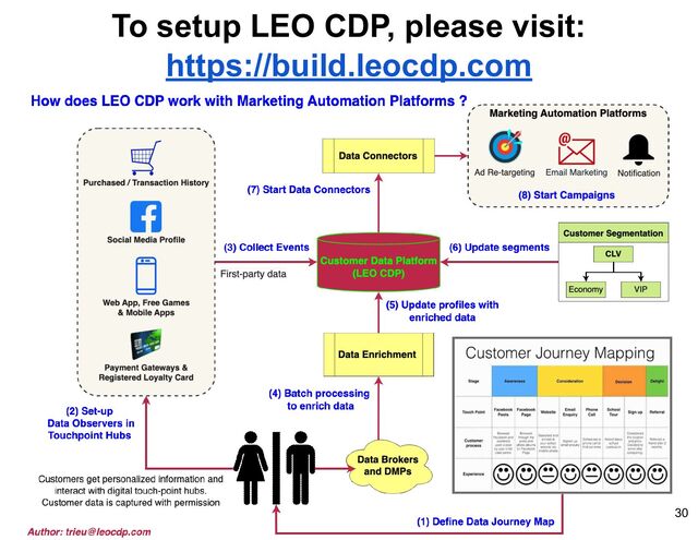 To setup LEO CDP, please visit:
https://build.leocdp.com
30
