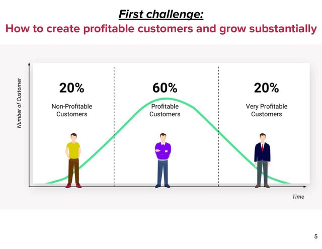 First challenge:
How to create proﬁtable customers and grow substantially
5
