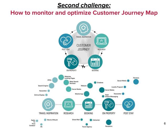 Second challenge:
How to monitor and optimize Customer Journey Map
6
