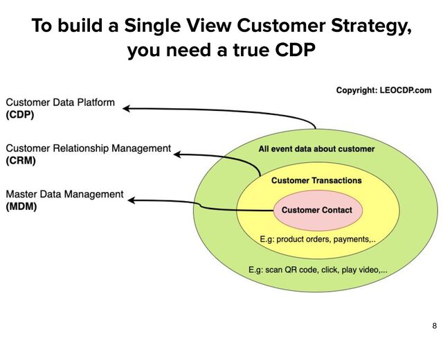 To build a Single View Customer Strategy,
you need a true CDP
8
