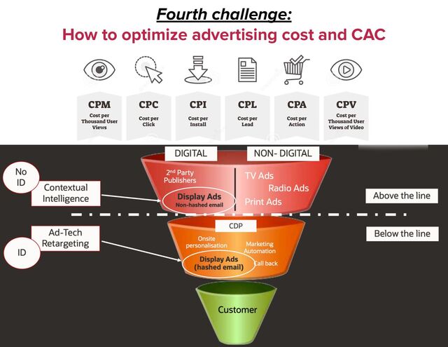 Fourth challenge:
How to optimize advertising cost and CAC
9
