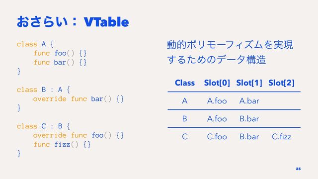 ͓͞Β͍ɿ VTable
class A {
func foo() {}
func bar() {}
}
class B : A {
override func bar() {}
}
class C : B {
override func foo() {}
func fizz() {}
}
ಈతϙϦϞʔϑΟζϜΛ࣮ݱ
͢ΔͨΊͷσʔλߏ଄
Class Slot[0] Slot[1] Slot[2]
A A.foo A.bar
B A.foo B.bar
C C.foo B.bar C.ﬁzz
25
