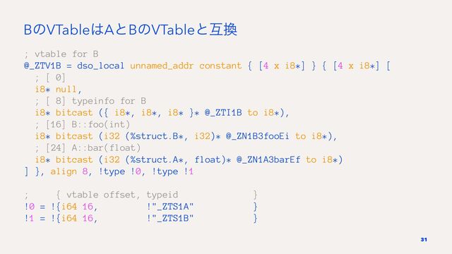 BͷVTable͸AͱBͷVTableͱޓ׵
; vtable for B
@_ZTV1B = dso_local unnamed_addr constant { [4 x i8*] } { [4 x i8*] [
; [ 0]
i8* null,
; [ 8] typeinfo for B
i8* bitcast ({ i8*, i8*, i8* }* @_ZTI1B to i8*),
; [16] B::foo(int)
i8* bitcast (i32 (%struct.B*, i32)* @_ZN1B3fooEi to i8*),
; [24] A::bar(float)
i8* bitcast (i32 (%struct.A*, float)* @_ZN1A3barEf to i8*)
] }, align 8, !type !0, !type !1
; { vtable offset, typeid }
!0 = !{i64 16, !"_ZTS1A" }
!1 = !{i64 16, !"_ZTS1B" }
31
