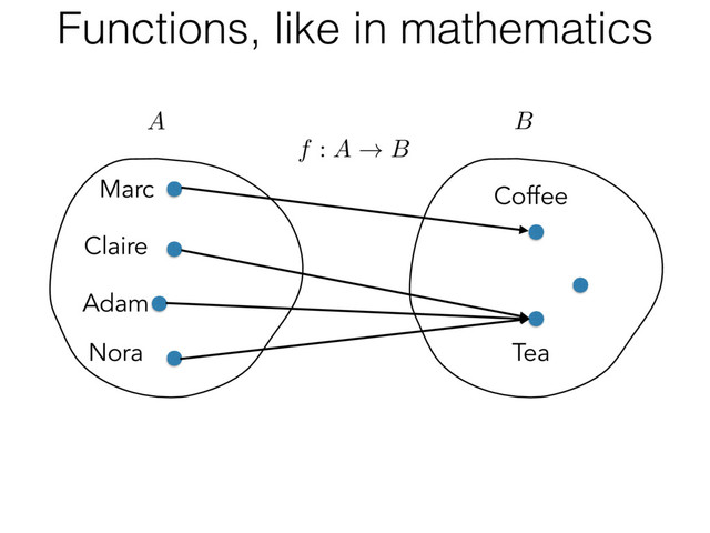 Marc
Claire
Adam
Nora
Coffee
Tea
f : A ! B
A B
Functions, like in mathematics

