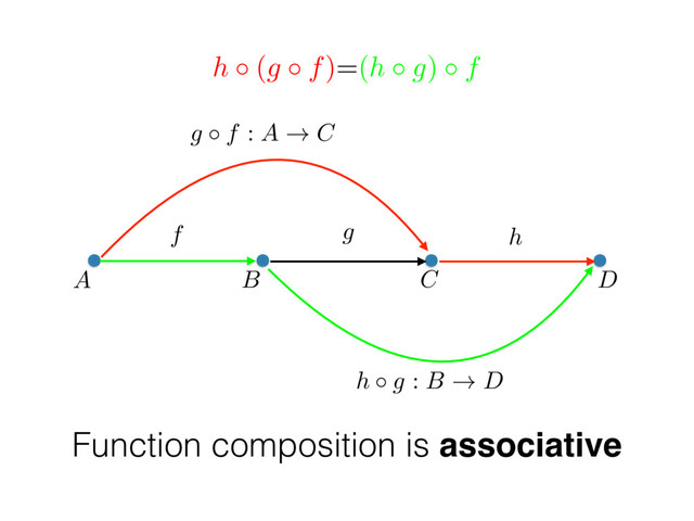 f g h
A B C D
h (g f)=(h g) f
Function composition is associative
g f : A ! C
h g : B ! D
