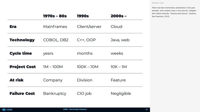VSHN – The DevOps Company
1970s – 80s 1990s 2000s –
Era Mainframes Client/server Cloud
Technology COBOL, DB2 C++, OOP Java, web
Cycle time years months weeks
Project Cost 1M – 100M 100K – 10M 10K – 1M
At risk Company Division Feature
Failure Cost Bankruptcy CIO job Negligible
There has been tremendous acceleration in the past
decades, and a drastic drop in cost and risk. Adapted
from Adrian Cockroft, "Velocity and Volume", FlowCon,
San Francisco, 2013.
Speaker notes
37
