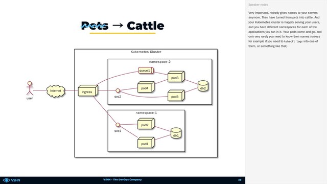 VSHN – The DevOps Company
Kubernetes Cluster
namespace-1
namespace-2
ingress
svc1
pod1
pod2
db1
svc2
pod3
pod4
pod5
queue1
db2
user
Internet
Pets → Cattle
Very important, nobody gives names to your servers
anymore. They have turned from pets into cattle. And
your Kubernetes cluster is happily serving your users,
and you have different namespaces for each of the
applications you run in it. Your pods come and go, and
only very rarely you need to know their names (unless
for example if you need to kubectl logs into one of
them, or something like that)
Speaker notes
39
