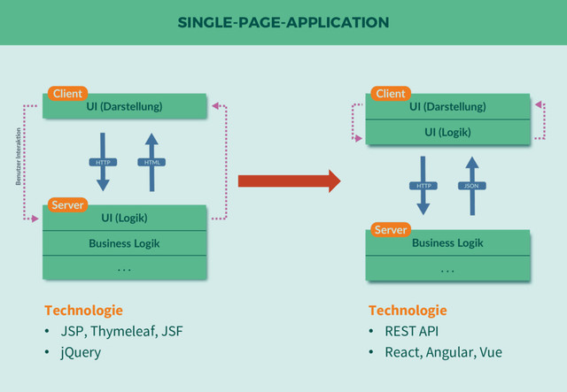SINGLE-PAGE-APPLICATION
Technologie
• REST API
• React, Angular, Vue
Technologie
• JSP, Thymeleaf, JSF
• jQuery
