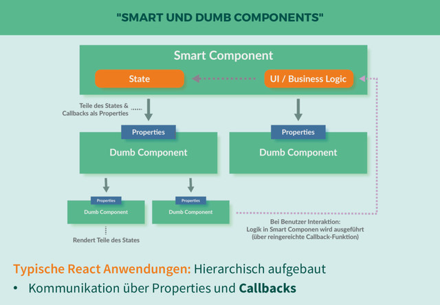 "SMART UND DUMB COMPONENTS"
Typische React Anwendungen: Hierarchisch aufgebaut
• Kommunikation über Properties und Callbacks
