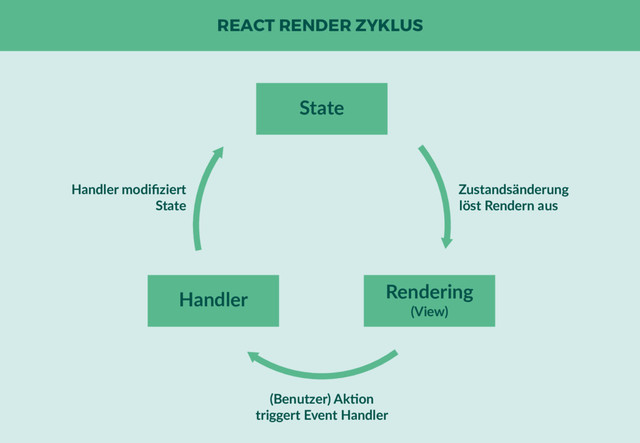REACT RENDER ZYKLUS
State
Handler Rendering
(View)
Zustandsänderung
löst Rendern aus
Handler modiﬁziert
State
(Benutzer) Aktion
triggert Event Handler
