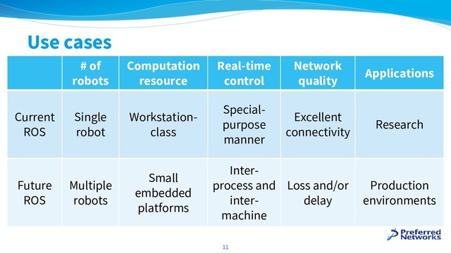 Use cases
# of
robots
Computation
resource
Real-time
control
Network
quality
Applications
Current
ROS
Single
robot
Workstation-
class
Special-
purpose
manner
Excellent
connectivity
Research
11
Future
ROS
Multiple
robots
Small
embedded
platforms
Inter-
process and
inter-
machine
Loss and/or
delay
Production
environments
