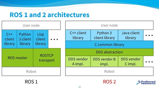 ROS 1 and 2 architectures
12
ROSTCP
transport
ROS master
C++
client
library
Python
2 client
library
Lisp
client
library
User node
Robot
…
DDS abstraction
C common library
C++ client
library
Python 3
client library
Java client
library
User node
DDS vendor
A impl.
…
DDS vendor B
impl.
DDS vendor
C impl.
…
Robot
ROS 1 ROS 2
