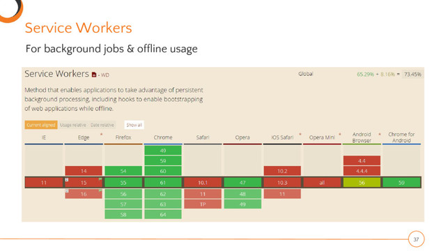 Service Workers
37
For background jobs & offline usage
