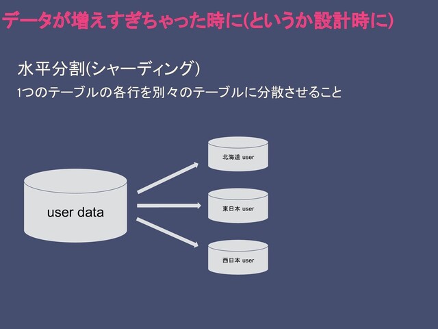 水平分割(シャーディング)
1つのテーブルの各行を別々のテーブルに分散させること
データが増えすぎちゃった時に(というか設計時に)
北海道 user
東日本 user
西日本 user
user data
