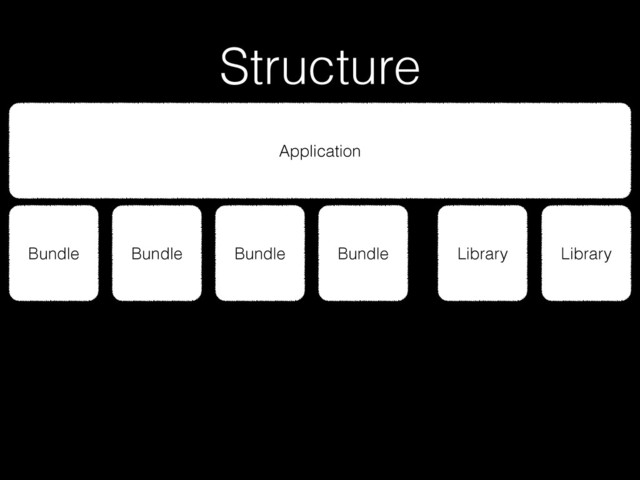 Structure
Application
Bundle Bundle Library
Library
Bundle Bundle
