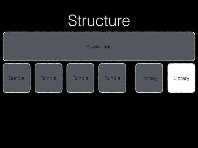 Structure
Application
Bundle Bundle Library
Library
Bundle Bundle

