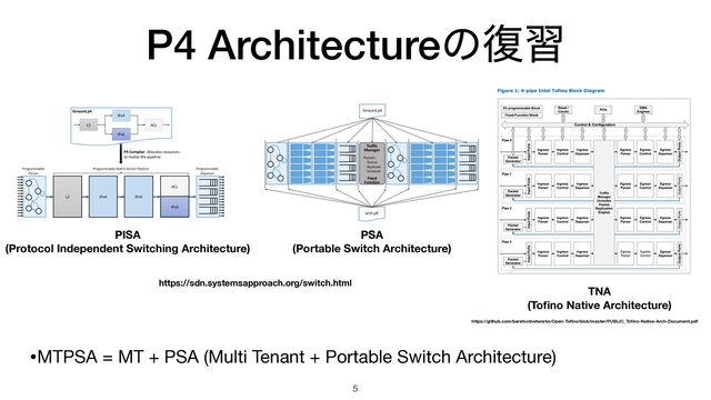 P4 Architectureͷ෮श
•MTPSA = MT + PSA (Multi Tenant + Portable Switch Architecture)
5
https://sdn.systemsapproach.org/switch.html
PISA
(Protocol Independent Switching Architecture)
PSA
(Portable Switch Architecture)
TNA
(To
fi
no Native Architecture)
https://github.com/barefootnetworks/Open-To
fi
no/blob/master/PUBLIC_To
fi
no-Native-Arch-Document.pdf

