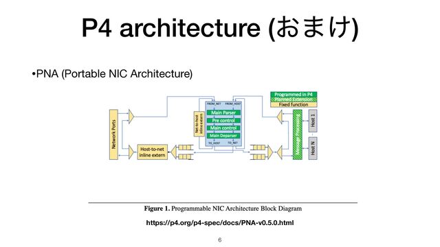P4 architecture (͓·͚)
•PNA (Portable NIC Architecture)
6
https://p4.org/p4-spec/docs/PNA-v0.5.0.html
