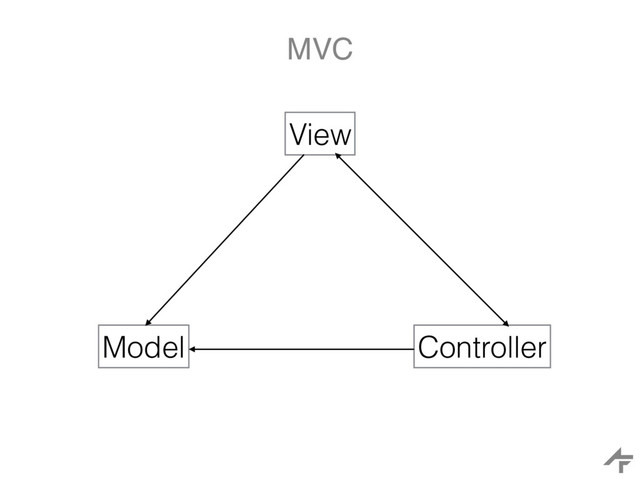 MVC
View
Model Controller
