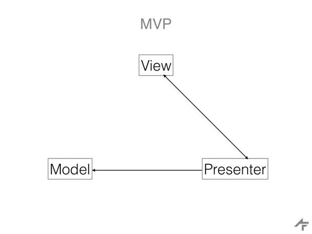 MVP
View
Model Presenter
