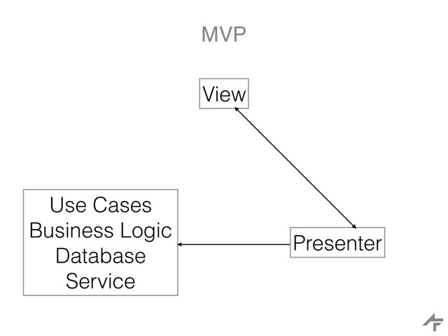 MVP
View
Use Cases
Business Logic
Database
Service
Presenter
