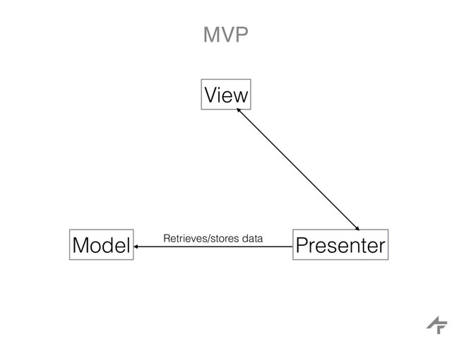 MVP
View
Model Presenter
Retrieves/stores data
