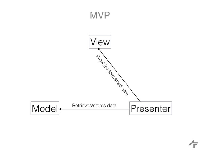 MVP
View
Model Presenter
Retrieves/stores data
Provides form
atted
data
