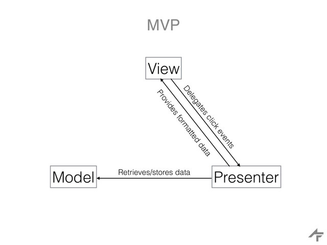 MVP
View
Model Presenter
Retrieves/stores data
Provides form
atted
data
Delegates click events
