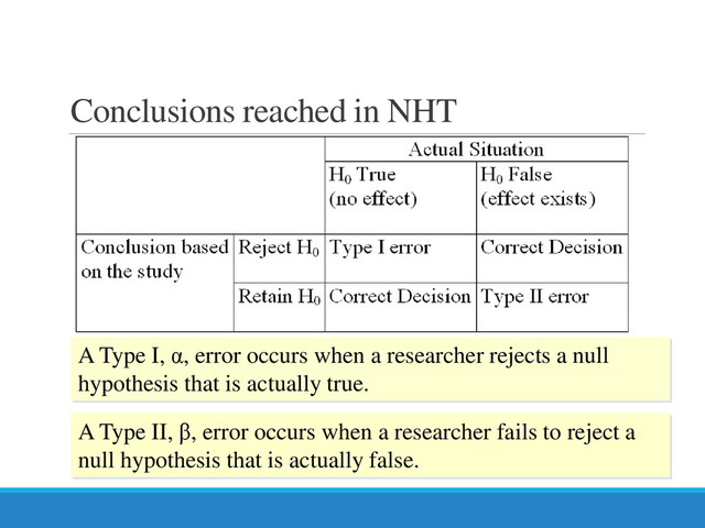 A Type I, α, error occurs when a researcher rejects a null
hypothesis that is actually true.
A Type II, β, error occurs when a researcher fails to reject a
null hypothesis that is actually false.
Conclusions reached in NHT
