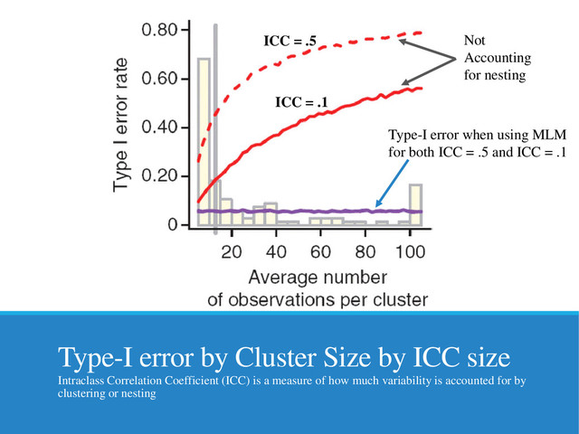 Type-I error by Cluster Size by ICC size
Intraclass Correlation Coefficient (ICC) is a measure of how much variability is accounted for by
clustering or nesting
ICC = .5
ICC = .1
Type-I error when using MLM
for both ICC = .5 and ICC = .1
Not
Accounting
for nesting

