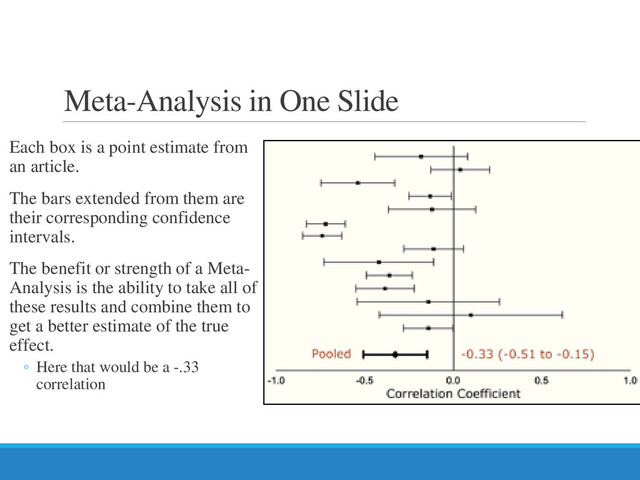 Meta-Analysis in One Slide
Each box is a point estimate from
an article.
The bars extended from them are
their corresponding confidence
intervals.
The benefit or strength of a Meta-
Analysis is the ability to take all of
these results and combine them to
get a better estimate of the true
effect.
◦ Here that would be a -.33
correlation
