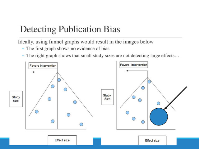 Detecting Publication Bias
Ideally, using funnel graphs would result in the images below
◦ The first graph shows no evidence of bias
◦ The right graph shows that small study sizes are not detecting large effects…
