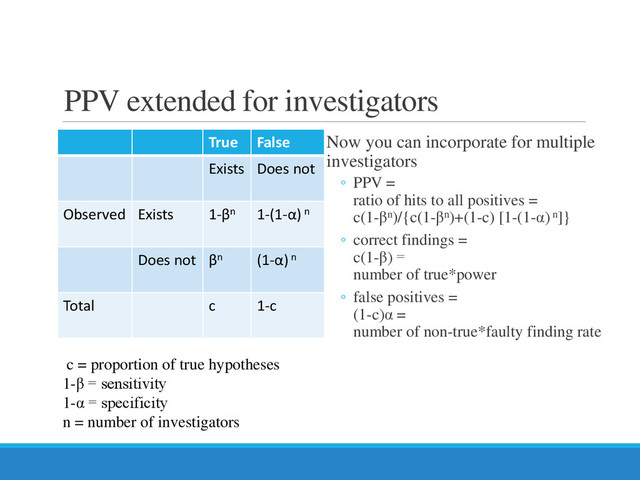 PPV extended for investigators
True False
Exists Does not
Observed Exists 1-βn 1-(1-α) n
Does not βn (1-α) n
Total c 1-c
Now you can incorporate for multiple
investigators
◦ PPV =
ratio of hits to all positives =
c(1-βn)/{c(1-βn)+(1-c) [1-(1-α) n]}
◦ correct findings =
c(1-β) =
number of true*power
◦ false positives =
(1-c)α =
number of non-true*faulty finding rate
c = proportion of true hypotheses
1-β = sensitivity
1-α = specificity
n = number of investigators
