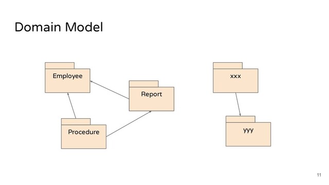 Domain Model
Employee
Procedure
Report
xxx
yyy
11
