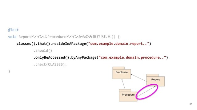 31
@Test
void ReportドメインはProcedureドメインからのみ依存される () {
classes().that().resideInAPackage("com.example.domain.report..")
.should()
.onlyBeAccessed().byAnyPackage("com.example.domain.procedure..")
.check(CLASSES);
}
