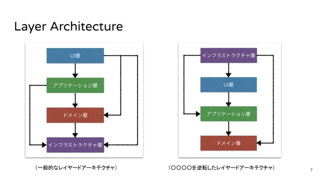 Layer Architecture
（〇〇〇〇を逆転したレイヤードアーキテクチャ） 7
（一般的なレイヤードアーキテクチャ）
