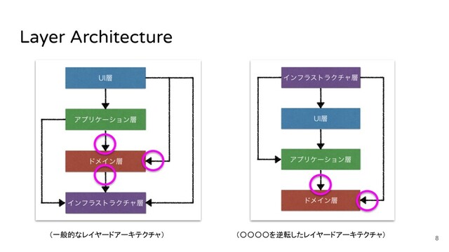 Layer Architecture
（〇〇〇〇を逆転したレイヤードアーキテクチャ） 8
（一般的なレイヤードアーキテクチャ）
