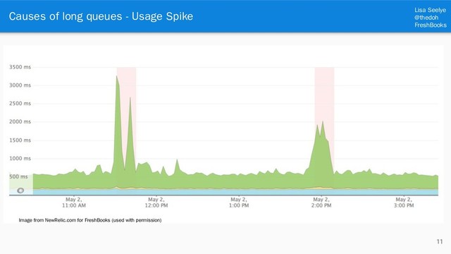 Lisa Seelye
@thedoh
FreshBooks
Causes of long queues - Usage Spike
11
Image from NewRelic.com for FreshBooks (used with permission)
