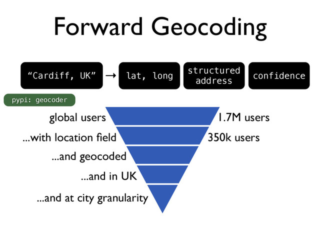 Forward Geocoding
→
“Cardiff, UK” lat, long
structured
address
confidence
1.7M users
350k users
global users
...with location ﬁeld
...and geocoded
...and in UK
...and at city granularity
pypi: geocoder
