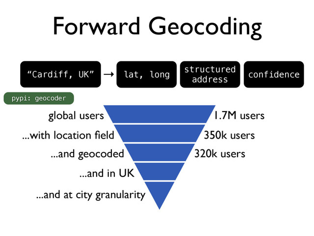 Forward Geocoding
→
“Cardiff, UK” lat, long
structured
address
confidence
1.7M users
350k users
320k users
global users
...with location ﬁeld
...and geocoded
...and in UK
...and at city granularity
pypi: geocoder
