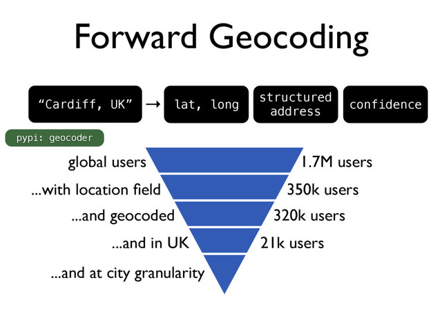 Forward Geocoding
→
“Cardiff, UK” lat, long
structured
address
confidence
1.7M users
350k users
320k users
21k users
global users
...with location ﬁeld
...and geocoded
...and in UK
...and at city granularity
pypi: geocoder

