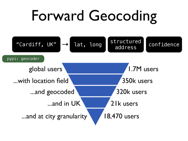 Forward Geocoding
→
“Cardiff, UK” lat, long
structured
address
confidence
1.7M users
350k users
320k users
21k users
18,470 users
global users
...with location ﬁeld
...and geocoded
...and in UK
...and at city granularity
pypi: geocoder
